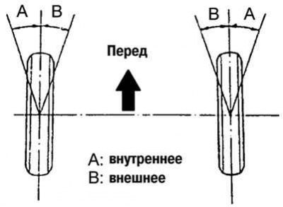 Рис. 4.7. Схема проверки углов поворота колес