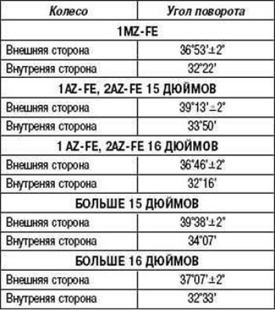 Таблица 4.3. Углы поворота колес