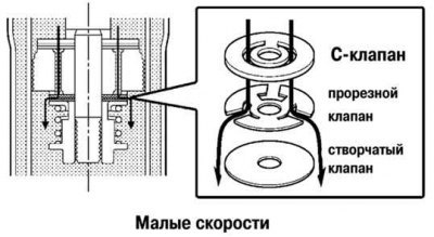 Рис. 4.15. Управляющий клапан с линейной…