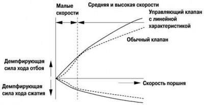 Рис. 4.16. Характеристики демпфирующей силы