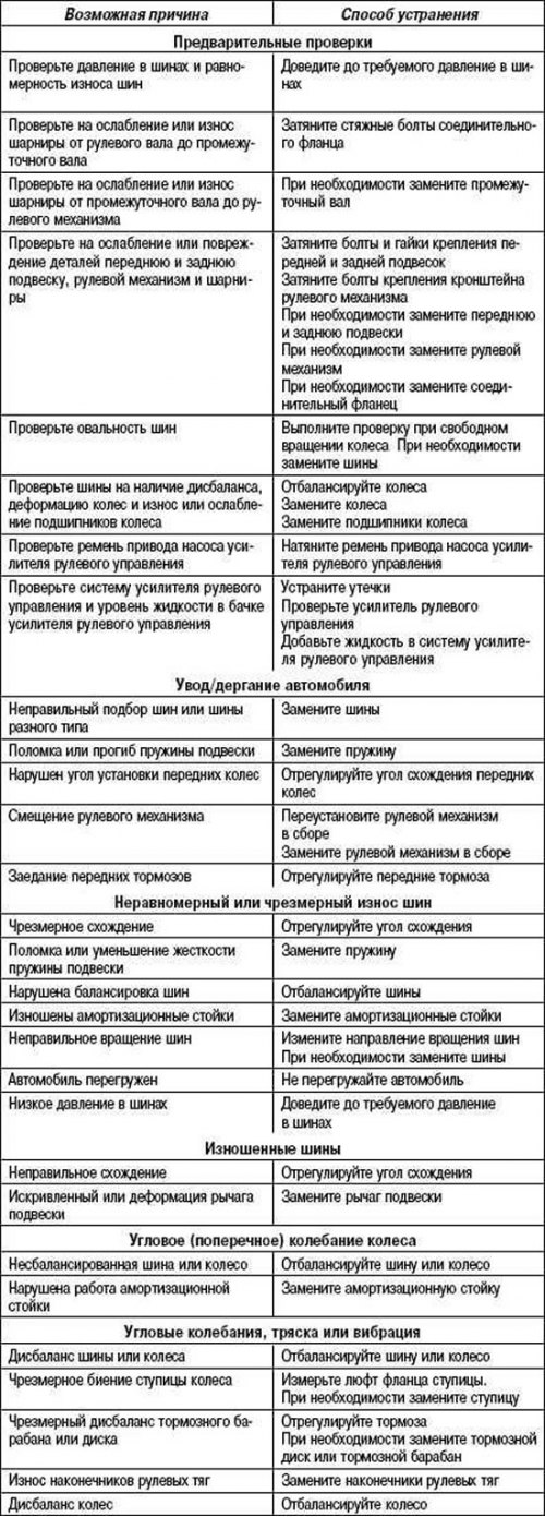 Таблица 4.7. Возможные неисправности задней…
