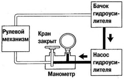 Рис. 5.8. Проверка давления рабочей жидкости при…