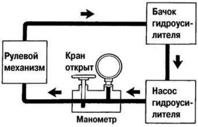 Рис. 5.9. Проверка давления рабочей жидкости при…
