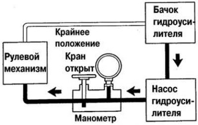 Рис. 5.10. Проверка давления рабочей жидкости при…