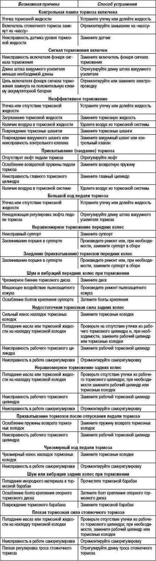 Таблица 6.1. Возможные неисправности тормозной…