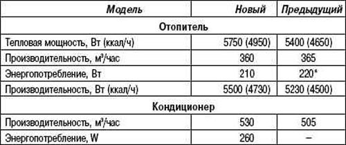 Таблица 8.1. Рабочие характеристики отопителя и…