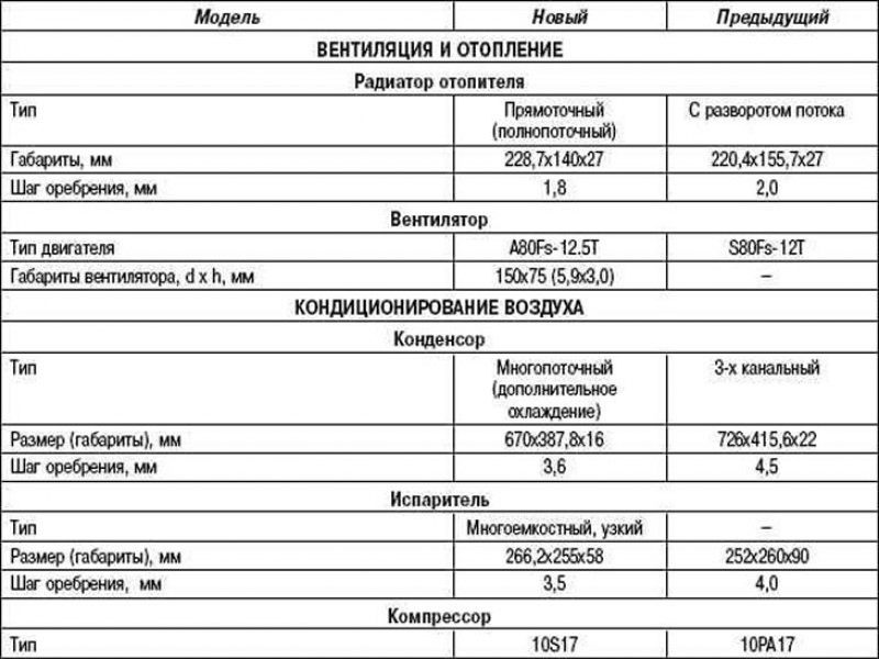 Таблица 8.2. Характеристики системы вентиляции и…