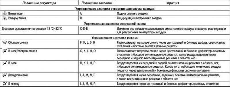 Таблица 8.3. Функции главной воздушной заслонки