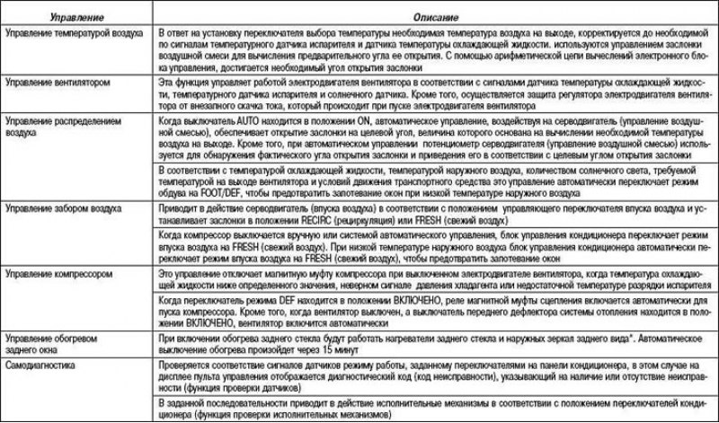 Таблица 8.4. Функции управления электронного…