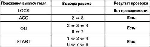 Таблица 7.2. Проверка положений замка зажигания