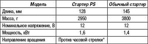 Таблица 7.1. Технические характеристики стартеров