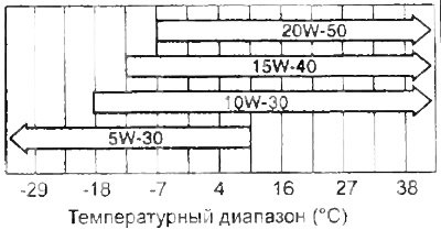 2. Вязкость (SAE) подбирайте согласно диаграмме…