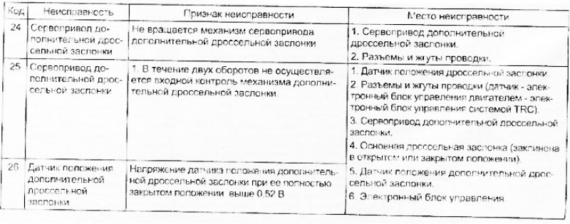 Диагностические коды электронного блока…