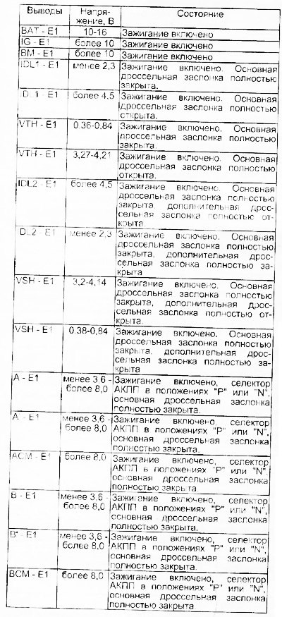 Диагностические коды электронного блока…