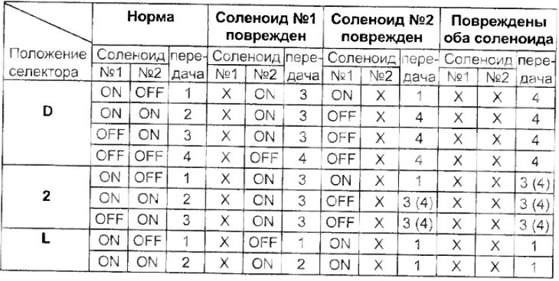 Таблица. Режимы работы коробки передач в случае…