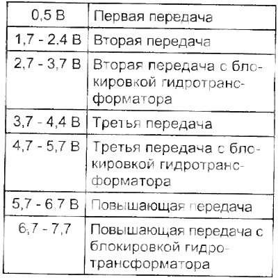 г) Во время проведения дорожных испытаний…