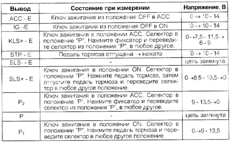 Таблица. Напряжение на выводах разъема блока…