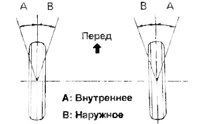Внешнее колесо — 31 °10'
