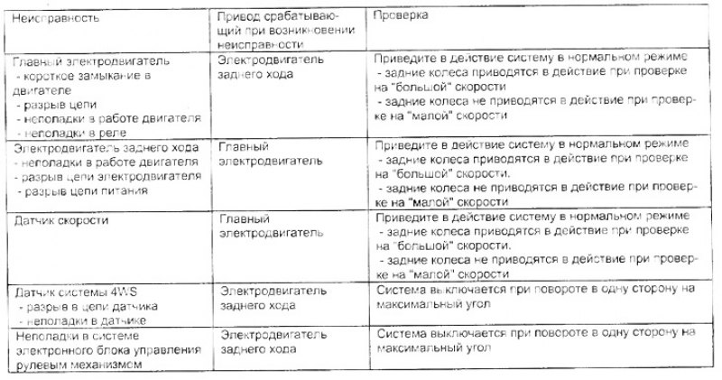 Таблица. Работа системы при возникновении…