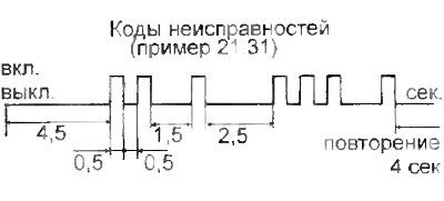 После вывода всех кодов неисправностей следует…