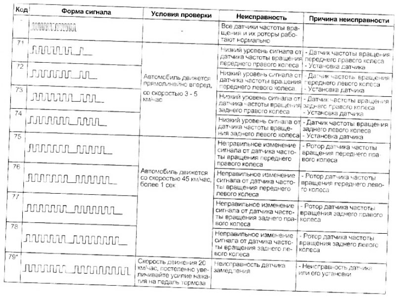 Таблица. Коды неисправностей датчиков частоты…