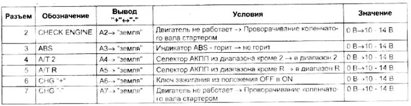 Таблица проверка цепи комбинации приборов