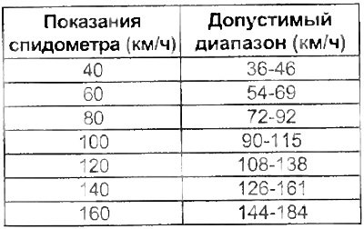 1. Подсоедините тестер и сверьте показания…