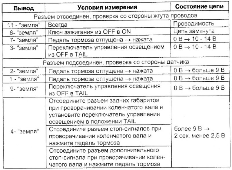 Проверка датчика индикатора неисправности ламп