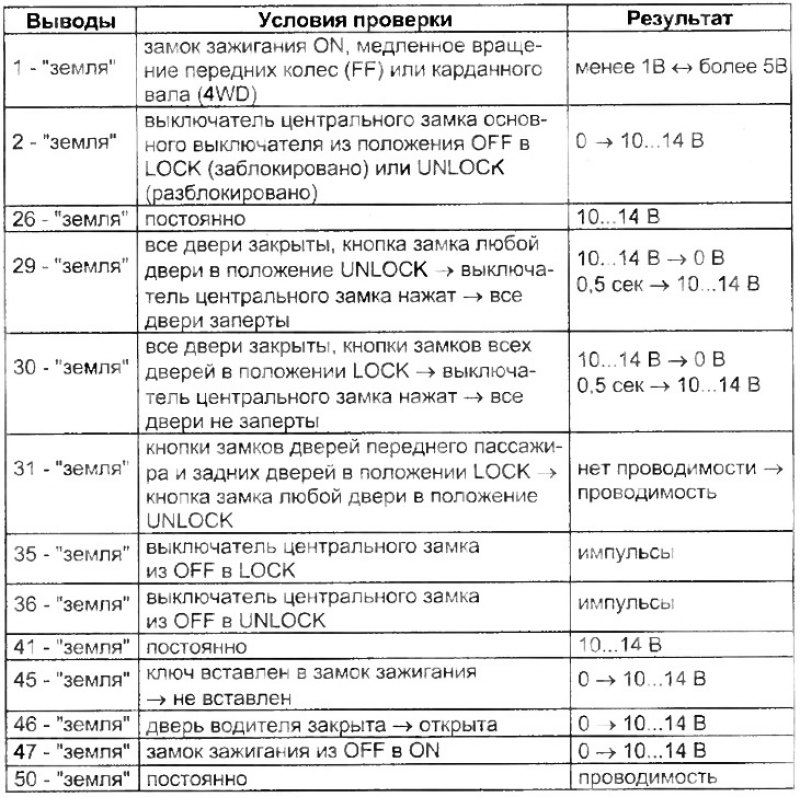 Проверка центрального блока управления