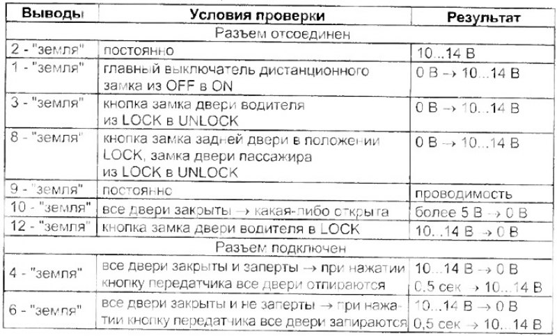 Проверка приемника дистанционного замка