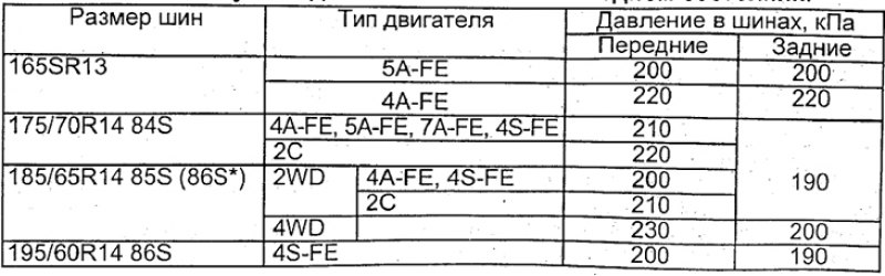 Таблица. Рекомендуемое давление в шинах в…