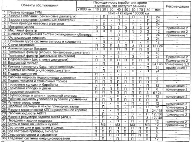 Таблица периодичности технического обслуживания