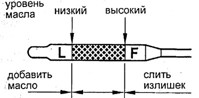4. Выньте щуп и оцените уровень масла в картере…