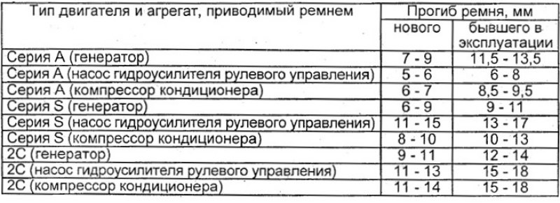 Проверка ремней привода навесных агрегатов