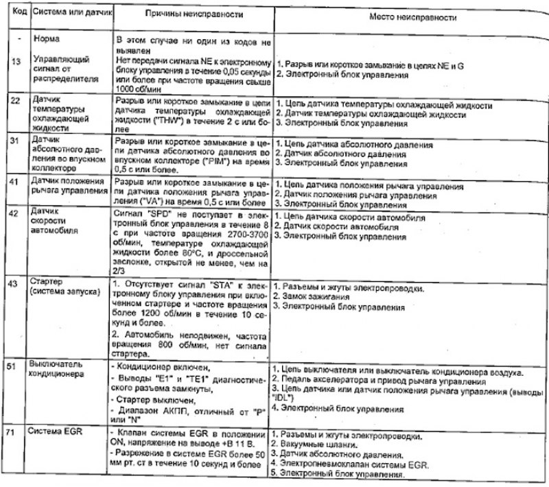 Диагностические коды для электронного блока…
