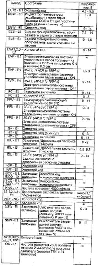 Двигатели 3S-FE, 4S-FE