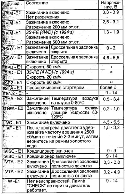 Двигатели 3S-FE, 4S-FE