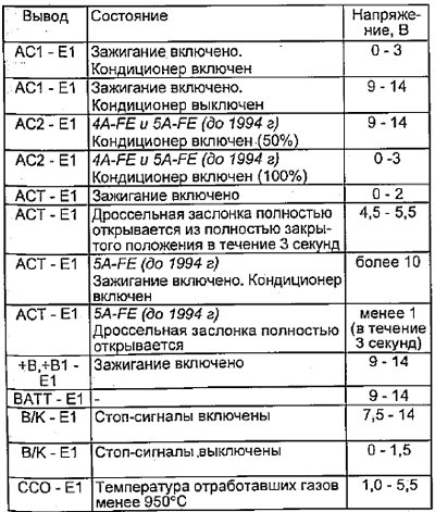 Двигатели 4A-FE, 5A-FE, 7A-FE