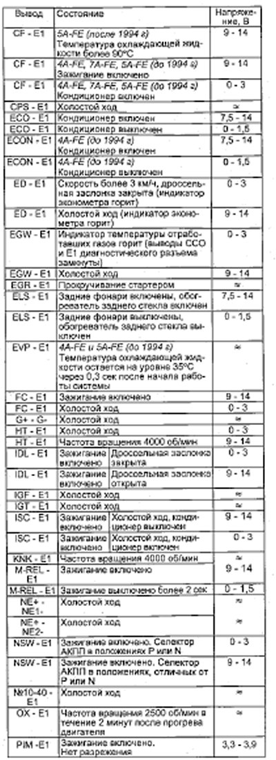 Двигатели 4A-FE, 5A-FE, 7A-FE