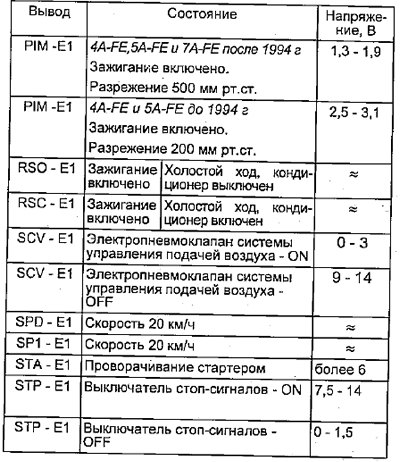 Двигатели 4A-FE, 5A-FE, 7A-FE