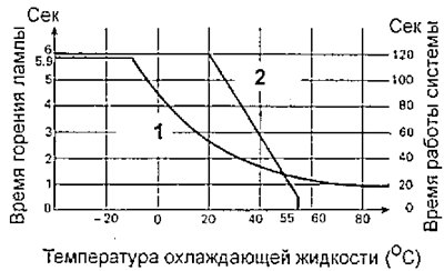1 - время горения лампы, 2 - время работы…