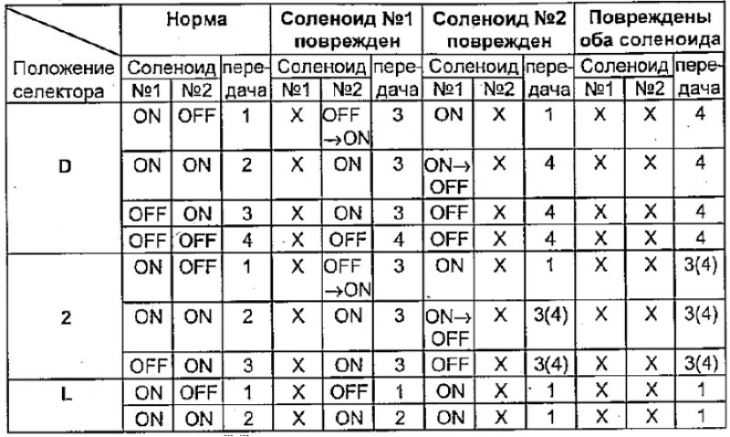 Таблица. Режимы работы коробки передач в случае…