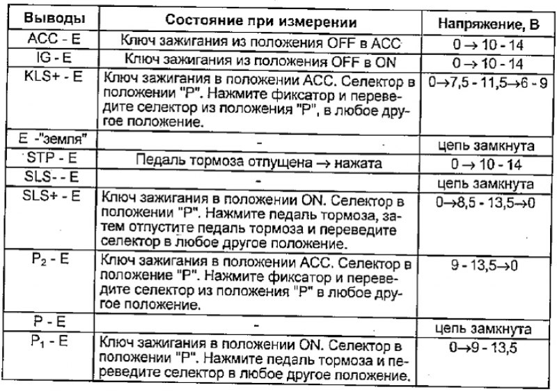 Таблица. Напряжение на выводах разъема блока…