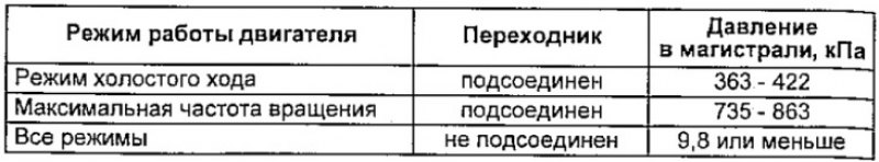 Таблица. Давление в магистрали (А540Н с 1994 г.)