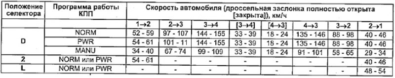 А245Е (5A-FE)