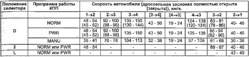 А245Е (4A-FE, 7A-FE) с 1994 г.