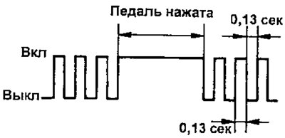 д) Убедитесь, что при нажатии на педаль индикатор…