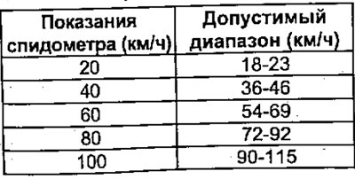 1. Подсоедините тестер и сверьте показания…