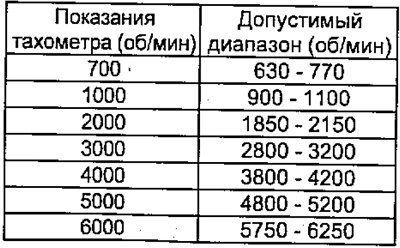 2. Сравните показания поверочного и штатного…