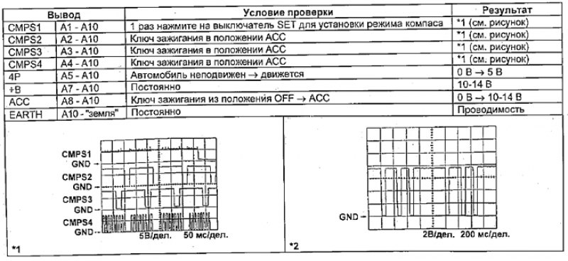 Таблица проверки компаса